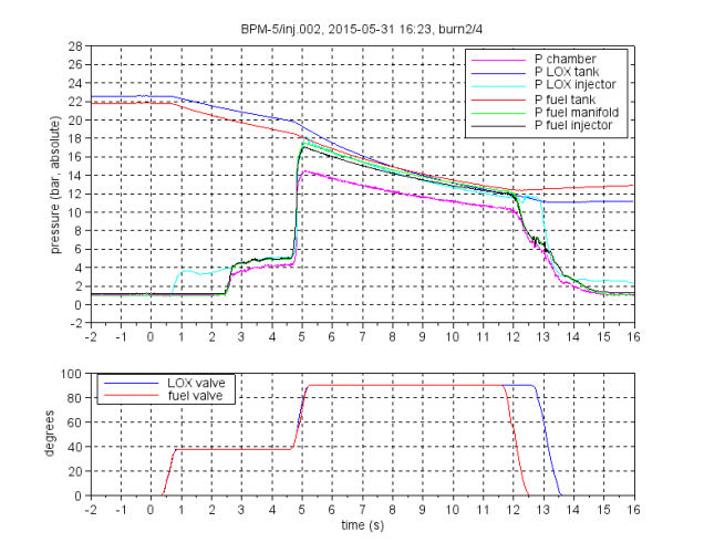 Pressure curves from the second test of the day. Getting close to the desired operating point of 15 bar peak chamber pressure.