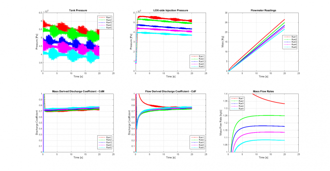 Example of flow test data from the LOX-side of the injector.