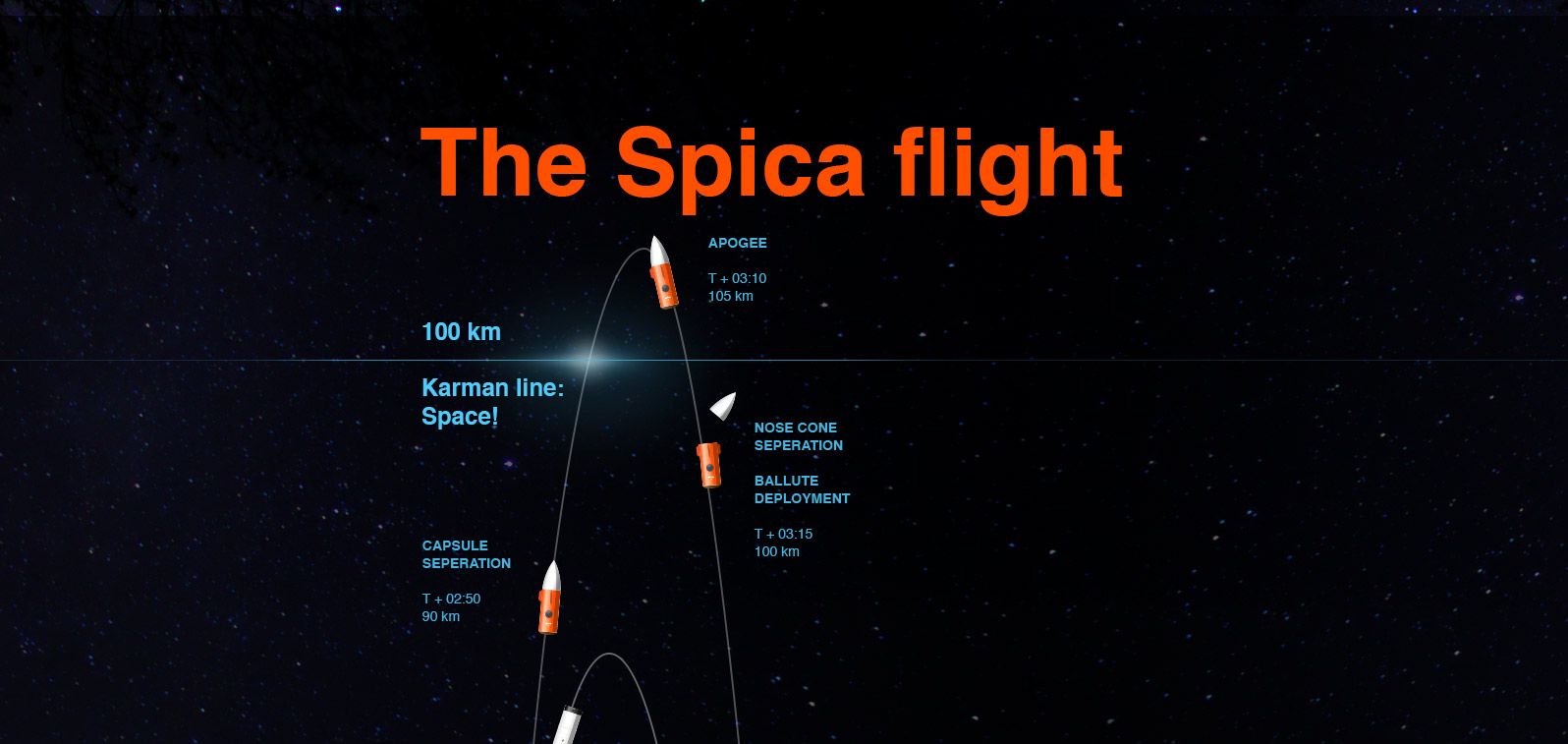 Spica Copenhagen Suborbitals